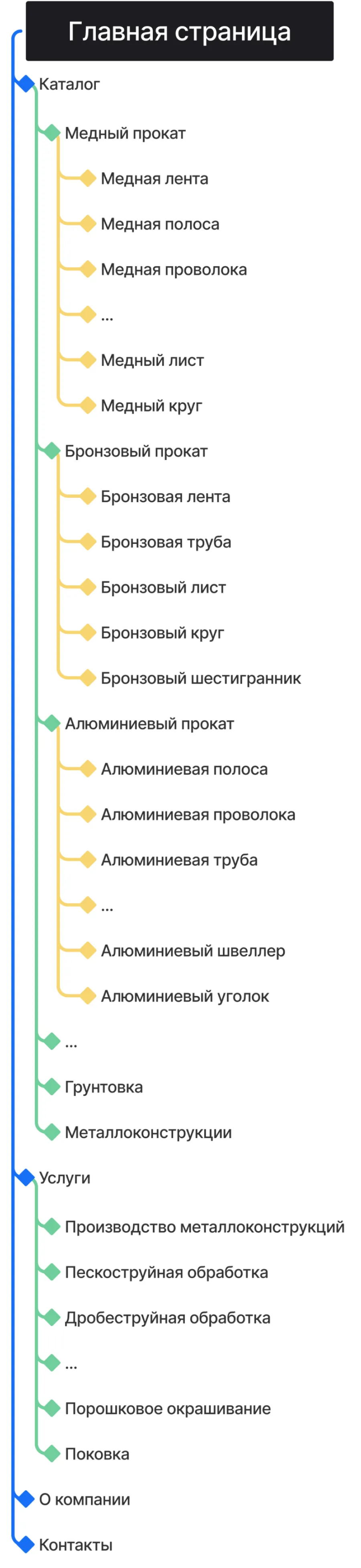 Архитектура кейса мобильной версии созданного сайта «Интерметалл» от компании ART6