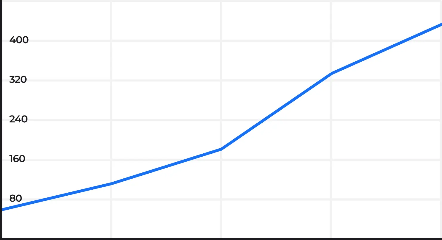График роста трафика на сайте pozhtehnika-krasnodar.ru из поисковых систем в Владикавказе