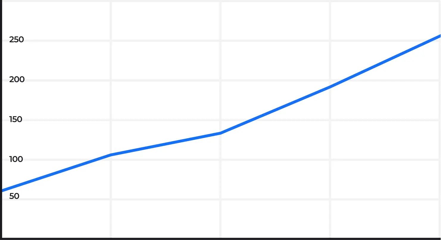 График роста трафика на сайте svaegrad.ru из поисковых систем в Вологде
