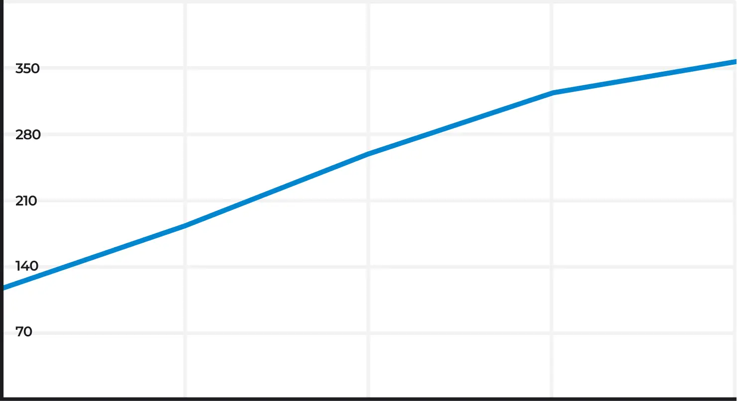 График роста трафика на сайте sochiflag.ru из поисковых систем в России