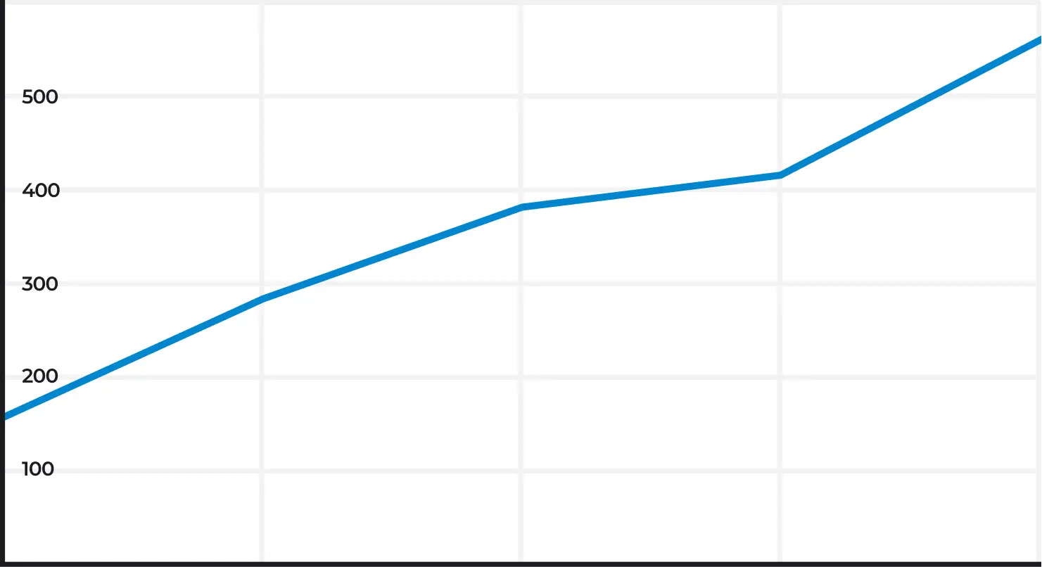 График роста трафика на сайте studcentr.ru из поисковых систем в России